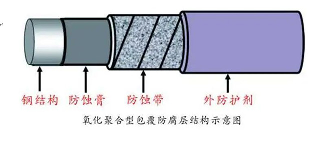 氧化聚合型包覆防腐技术