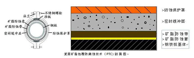 氧化聚合包覆防腐技术