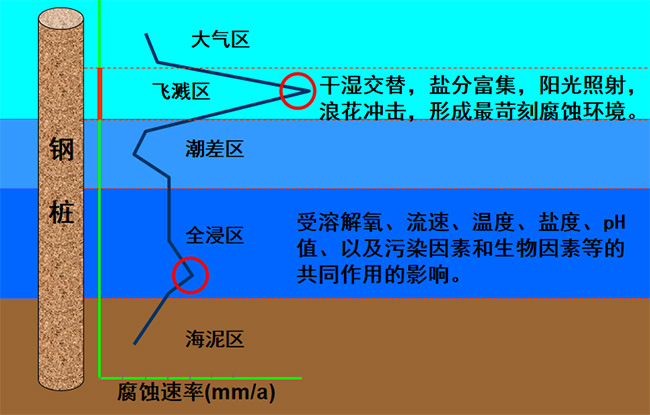 氧化聚合包覆防腐技术